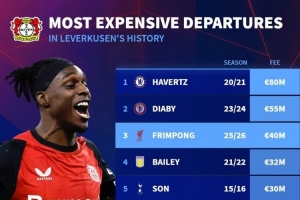 藥廠出售球員轉(zhuǎn)會(huì)費(fèi)：哈弗茨8000萬歐最高，弗林蓬第3&孫興慜第5