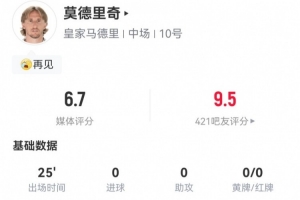 莫德里奇告別戰(zhàn)數(shù)據(jù)：1關(guān)鍵傳球+1搶斷1成功對抗 獲評6.7分