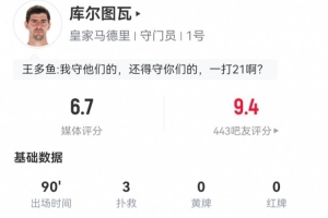 庫爾圖瓦本場數(shù)據(jù)：3次撲救丟4球，14長傳5成功 獲評6.7分