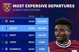 6380萬(wàn)歐！庫(kù)杜斯是西漢姆出售第二貴球員，最貴是1.166億歐賴斯