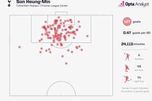 英超進(jìn)球60+球員之中，僅孫興慜左腳、右腳進(jìn)球占比均超過(guò)36%