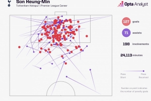 告別！孫興慜加盟熱刺以來(lái)在英超參與198球，同期第三多