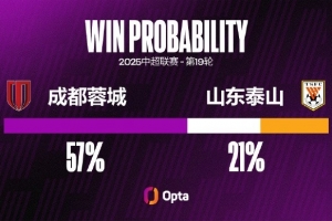 成都蓉城在主場取得兩連勝，并且都保持零封