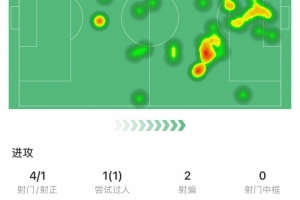 首開記錄！戴維全場數(shù)據(jù)：1進球，1次錯失進球機會，5次關(guān)鍵傳球