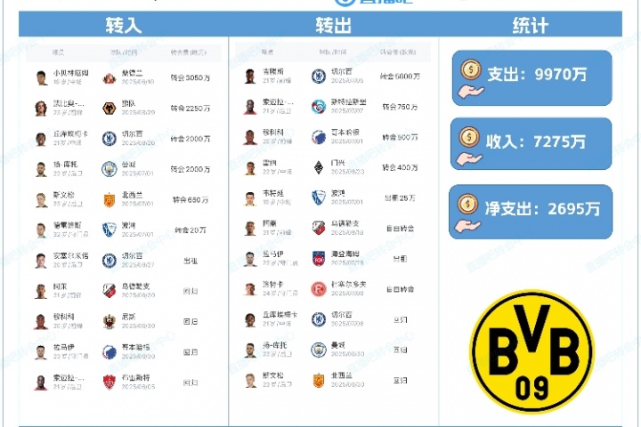 支出近1億！多特夏窗：簽小貝林、F-席爾瓦，賣吉滕斯賺5600萬歐