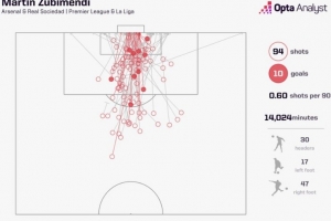 石破驚天，蘇維門(mén)迪頂級(jí)聯(lián)賽生涯首次打進(jìn)禁區(qū)外遠(yuǎn)射