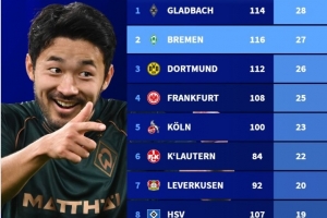 德甲各隊(duì)歷史勝拜仁次數(shù)榜：門興28場(chǎng)第一，今晚交手的不萊梅第二