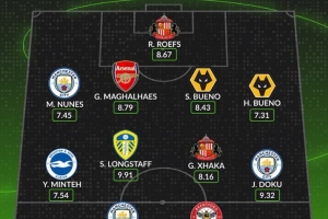 Whoscored評本輪英超最佳陣：哈蘭德領(lǐng)銜、加布里埃爾、扎卡在列