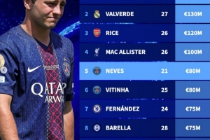 德轉(zhuǎn)列足壇中前衛(wèi)身價榜：佩德里1.4億歐居首，4人身價上億歐