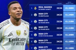 13.8億歐！皇馬vs凱拉特創(chuàng)歐冠最大身價差比賽，其余9席均為曼城