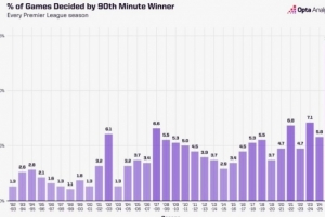 本賽季英超90分鐘后打進(jìn)制勝球比賽占比14.3%，遠(yuǎn)超此前所有賽季