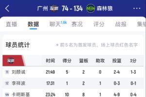 有些難看??！廣州8名國內(nèi)球員一整場比賽合計進(jìn)了5個球