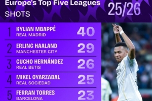 五大聯(lián)賽球員本賽季射門次數(shù)榜：姆巴佩40次第一，哈蘭德29次第二