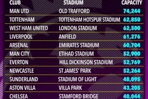 太陽報：英超5隊主場容客量發(fā)生變化，切爾西主場不增反降