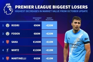 英超身價跌幅榜：羅德里和福登均下降2000萬歐列前2，槍手4人上榜