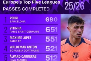 五大聯(lián)賽球員傳球榜：佩德里690次居首，維蒂尼亞651次次之