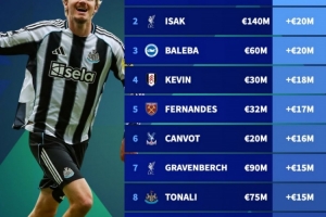 英超身價漲幅榜：沃爾特馬德+3500萬歐居首，伊薩克+2000萬歐次席