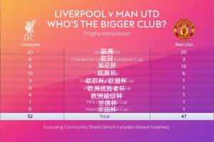頂級聯(lián)賽冠軍20平！天空發(fā)問：利物浦和曼聯(lián)，誰是更大的俱樂部？