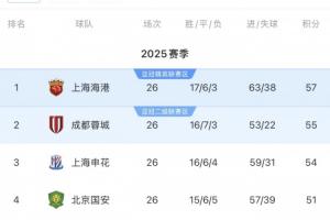 誰能奪冠？海港57分客戰(zhàn)海牛，蓉城55分vs梅州，申花54分vs西海岸