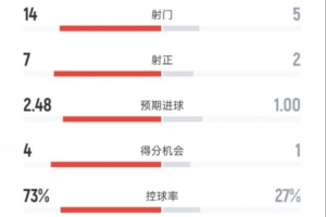 巴薩6-1奧林匹亞科斯數(shù)據(jù)：射門14-5，射正7-2，控球率73%-27%