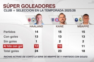 本賽季俱樂部+國家隊進球數(shù)：哈蘭德24球、凱恩23球、姆巴佩18球