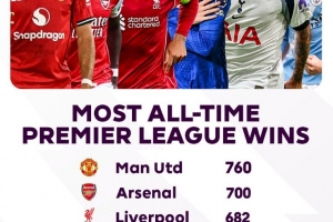 英超歷史勝場(chǎng)數(shù)榜：曼聯(lián)760場(chǎng)居首，阿森納700場(chǎng)次席，利物浦第三