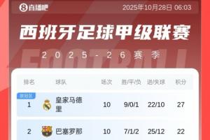 西甲積分榜：皇馬10輪領(lǐng)先巴薩5分，黃潛第三，馬競第四