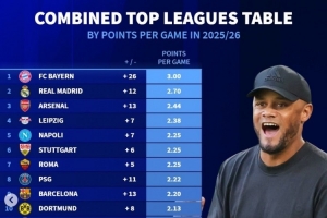 巴薩掉隊(duì)！德轉(zhuǎn)更新本賽季五大聯(lián)賽場(chǎng)均拿分榜：仁皇槍分列前三