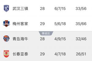 武漢三鎮(zhèn)提前確定保級，明日若客負(fù)海牛將確保亞泰提前降級
