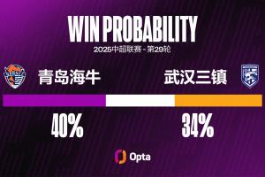 青島海牛12場中超的主場收官戰(zhàn)取得過7勝（2平3負），近5場不敗