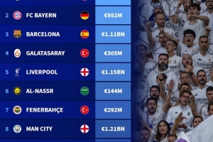 10月德轉(zhuǎn)俱樂部瀏覽量榜：皇馬、拜仁、巴薩前三，利雅得勝利第六