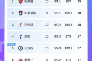 英超積分榜：紅軍升第3切爾西升第5 槍手領(lǐng)跑，明日曼城vs榜2櫻桃