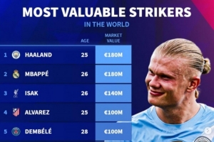 中鋒德轉(zhuǎn)身價(jià)排行：哈蘭德、姆巴佩1.8億歐最高，伊薩克1.4億歐