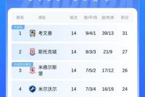 英冠最新形勢：蘭帕德帶考文垂領(lǐng)跑，斯托克城升第二，藍(lán)狐第13