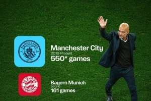 曼城官方曬瓜帥千場分布：曼城550場、拜仁161場、巴薩247場